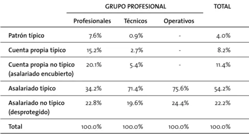 CUADRO N°  12  |  Tipologías  de  situación  laboral  de  ocupaciones  del  sector  salud