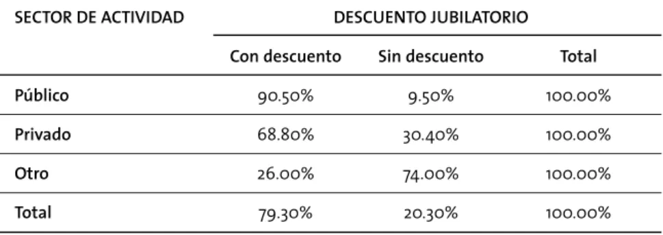 CUADRO N° 16 | Trabajadores asalariados en el sector salud por descuento jubilatorio  según sector de actividad