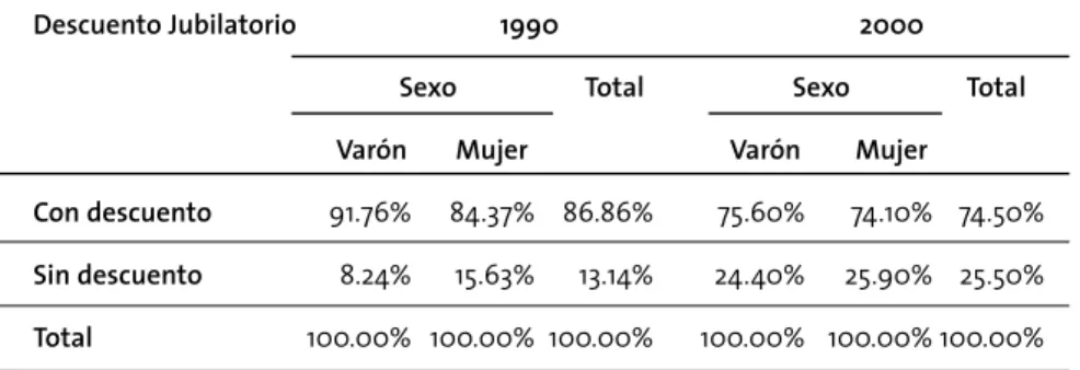 CUADRO N° 19 | Trabajadores asalariados en el sector salud y servicios sociales por sexo según descuento jubilatorio GBA, mayo de 1990 y mayo 2000.