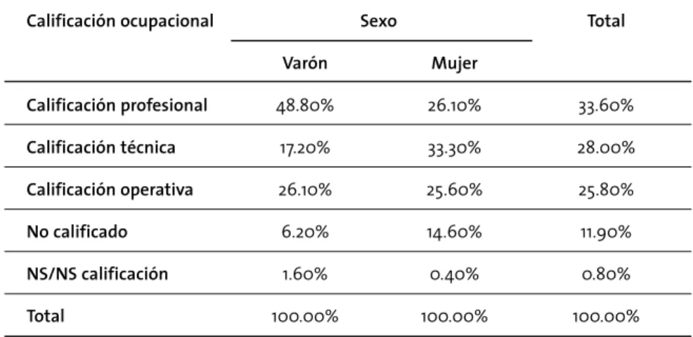 CUADRO N° 23 | Trabajadores ocupados en el sector salud por sexo según calificación  ocupacional