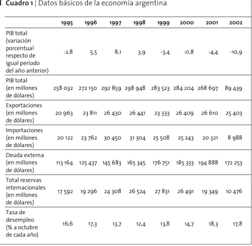 Cuadro 1 | Datos básicos de la economía argentina