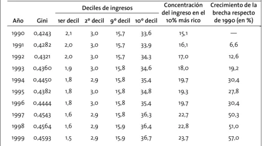 Cuadro 2 | Coeficientes de Gini y brechas de ingreso