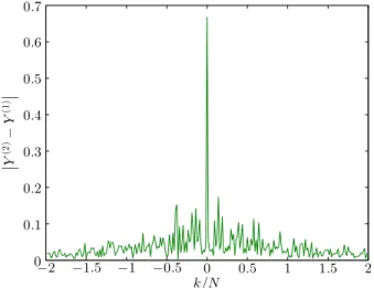 Fig. 3: Difference between two OFDM signals distorted by an ideal envelope clipping parametrized s M /σ = 0.5.