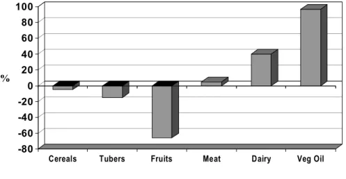Figure 3.  Changes (%) in the consumption of various food   groups in seven Brazilian cities, 1962-1988 