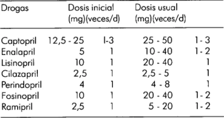 Tabla 5. Inhibidores de la enzima angiotensina  Drogas  Captopril  Enalapril  Lisinopril  Cilazapril  Perindopril  Fosinopril  Ramipril  12,5  Dosis inicial  (mg)(veces/d) - 2 5 5 10 2,5 4 10 2,5 1-3  Dosis usual  (mg)(veces/d)  2 5 - 5 0 1-3 10 - 40 1-2  