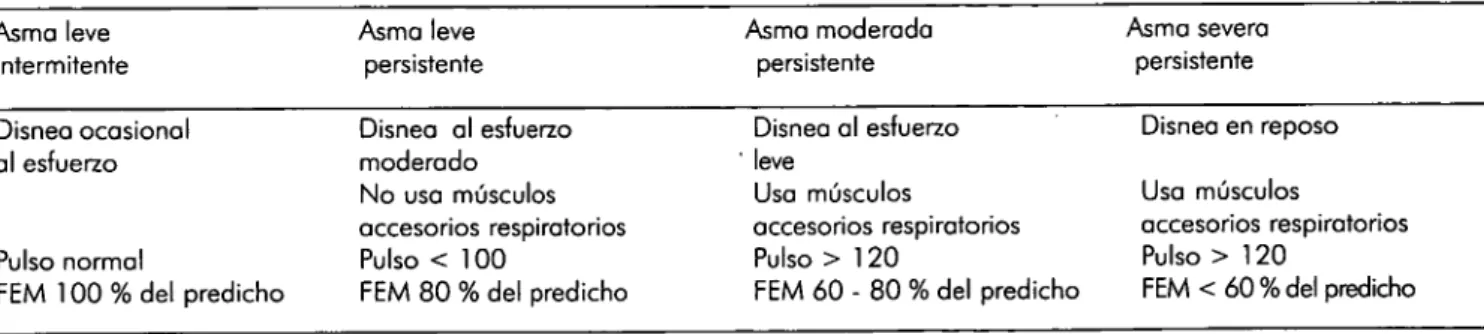 Tabla 9. Clasificación del asma bronquial  Asma leve  intermitente  Asma leve  persistente  Disnea ocasional  al esfuerzo  Pulso normal 