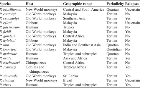 TABLE 2. Plasmodium species that infect primates.