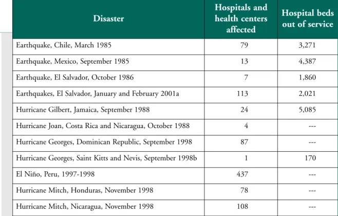 Table 1. Health facilities affected by natural disasters in selected countries of the Americas, 1985–2001.