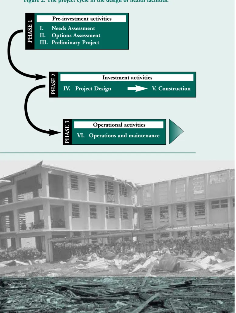Figure 2. The project cycle in the design of health facilities.