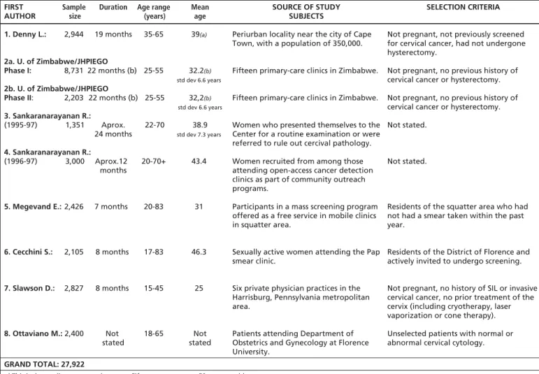 TABLE 3.  Sample size and selected other characteristics of the studies and the subjects 