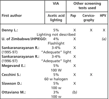 TABLE 5a.  VIA characteristics, other screening tests used