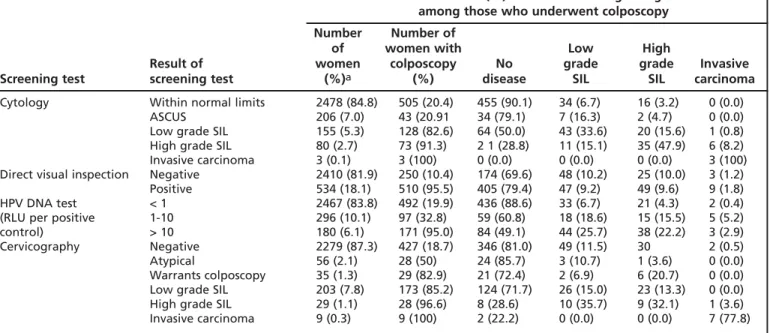 TABLE 1. Results of Screening Tests among 2944 Women Screened and Histologic Diagnosis among Those Women who Underwent Colposcopy