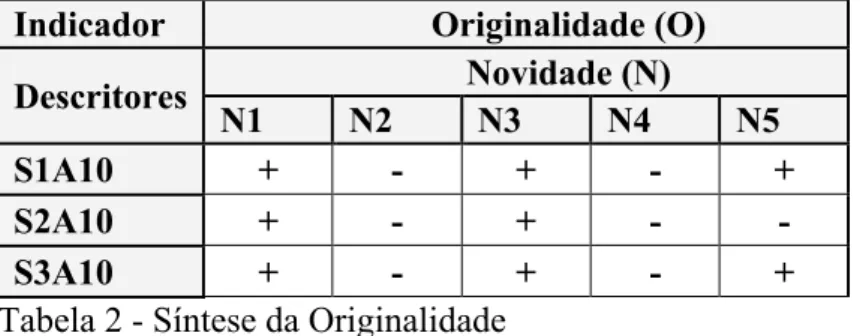 Tabela 2 - Síntese da Originalidade  Evidências da Fluência e da Flexibilidade 
