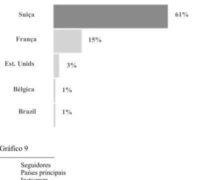 Gráfico 9  Seguidores  Países principais   Instagram 