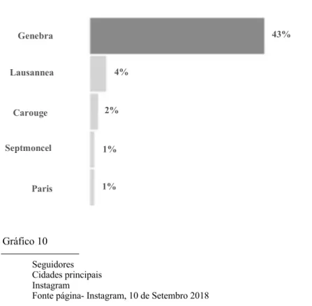 Gráfico 10  Seguidores   Cidades principais  Instagram 