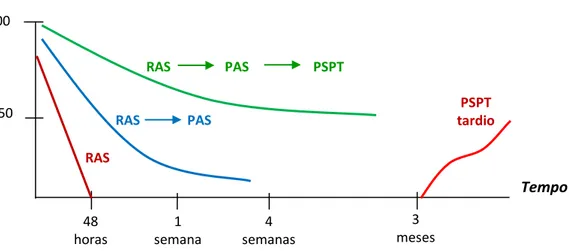 Figura 1. Reacções aos Acontecimentos Potencialmente Traumáticos e Evolução da PSPT. 