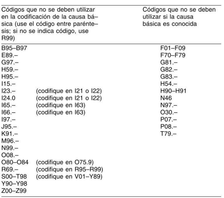 Tabla 2. Resumen de códigos que no se deben utilizar en la codificación de la causa de muerte a