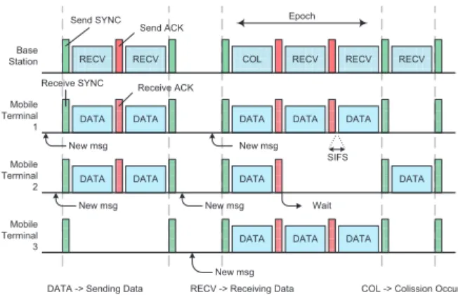 Fig. 1. MAC protocol example.