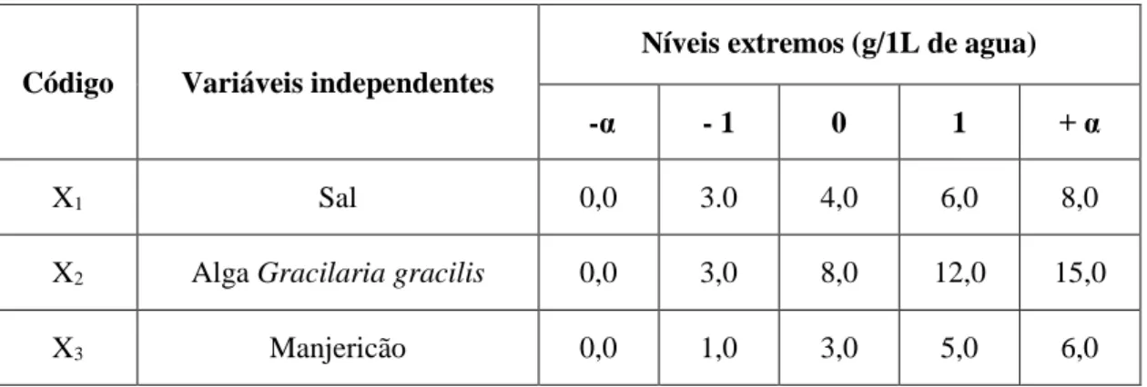 Tabela 1: Identificação das variáveis independentes e definição dos níveis extremos 