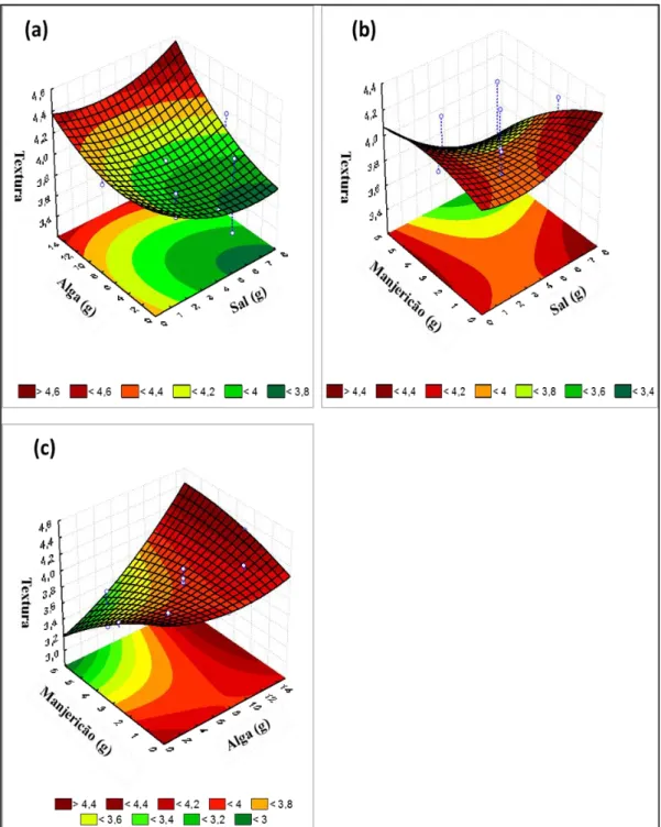Figura 5:Representação gráfica do modelo de superfície de resposta para a avaliação da textura da sopa  a)  Superfície de resposta da avaliação da textura em função da variação (g) da quantidade de alga e 