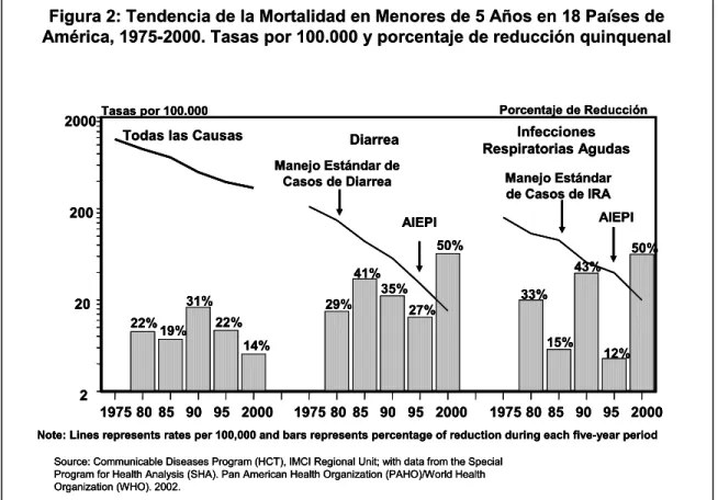 Figura 2: Tendencia de la Mortalidad en Menores de 5 Años en 18 Países de  América, 1975-2000