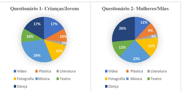 Gráfico 1 - Interesse das Linguagens Artísticas 