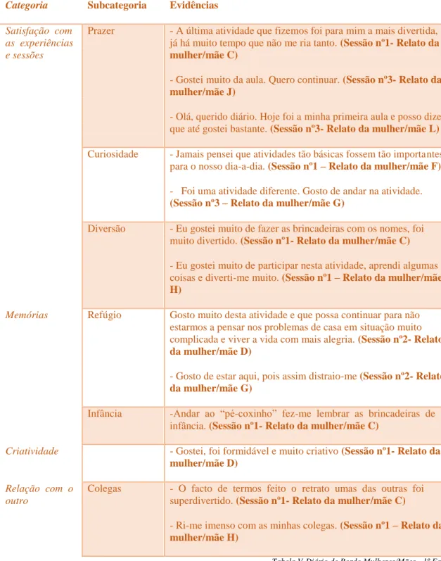 Tabela V-Diário de Bordo Mulheres/Mães - 1º Fase  (consultar tabela na integra anexo 19) 