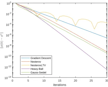 Figure 2: Logarithmic evolution of the error norm for the PCO-based (Gradient Descent), Nesterov, LTV Nesterov, Heavy-Ball and Gauss-Seidel algorithms for a 6 node network.