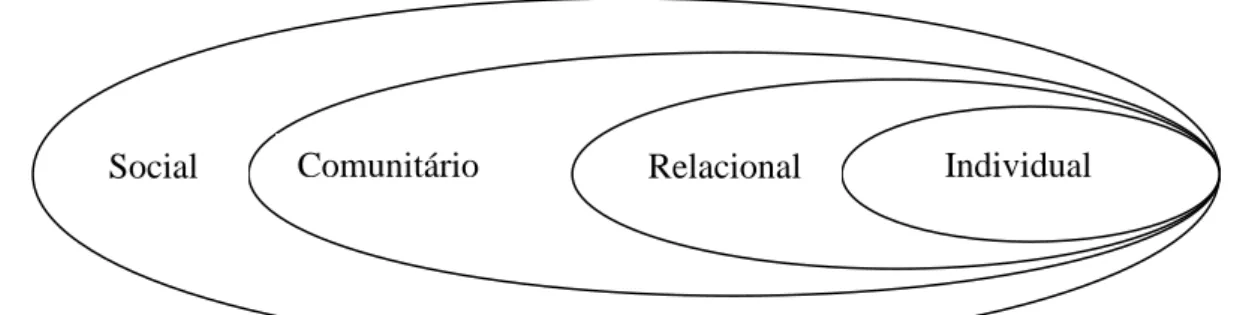 Figura 1: Modelo ecológico 