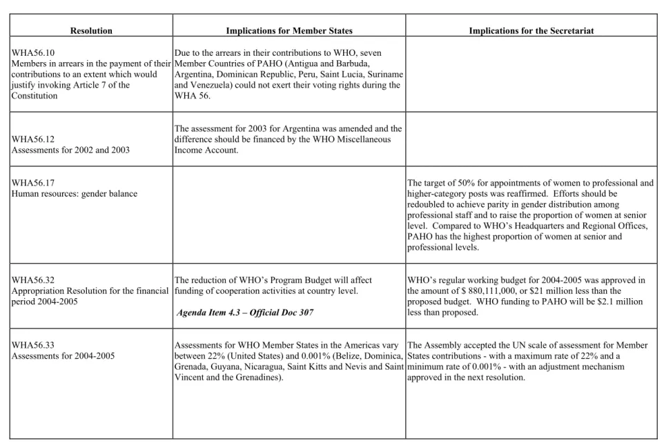 Table 2: WHA 56 Resolutions of Interest to the Regional Committee - Resources and Management Matters 