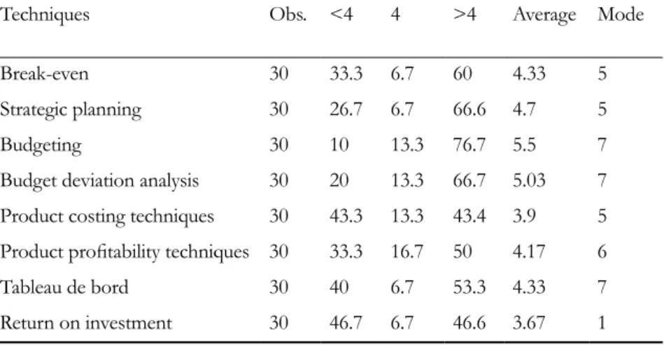 Table 8. Traditional accounting techniques used by respondents