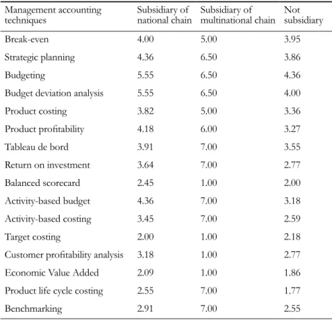 Table 11. Average use of  accounting techniques according to the variable subsidiary