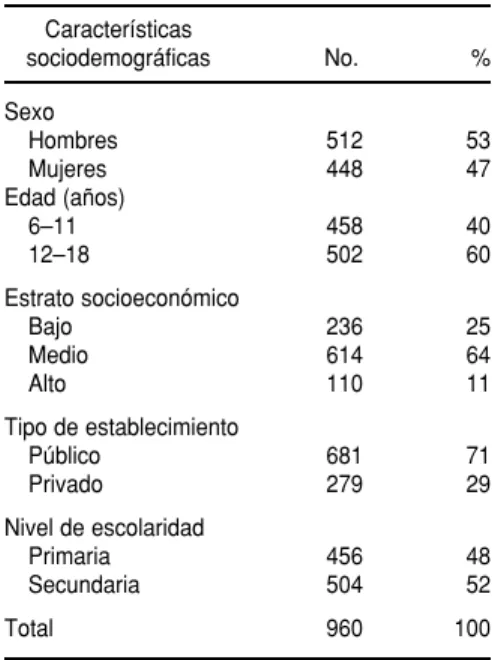 CUADRO 1. Distribución por sexo, edad, estrato socioeconómico, tipo de  estableci-miento y nivel educativo de los escolares y adolescentes matriculados en jornada diurna en la zona urbana de la ciudad de Medellín, Colombia, 1999–2000 Características sociod