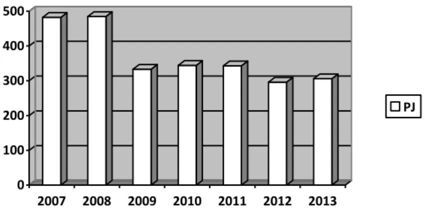 Gráfico 2 – Dados recolhidos pela PJ 