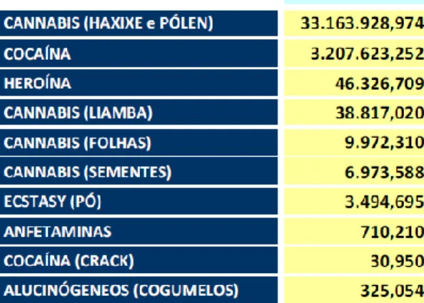 Tabela 1 – Droga apreendida em 2010 em gramas e unidades 170