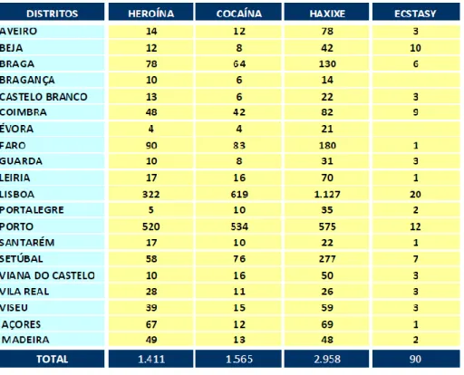 Tabela 4 – Número de apreensões por distrito e regiões autónomas 177