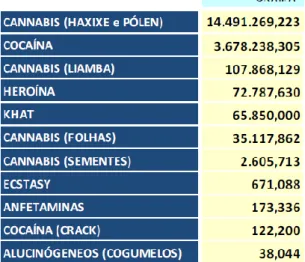 Tabela 6 – Droga apreendida em 2011 em gramas e unidades 185