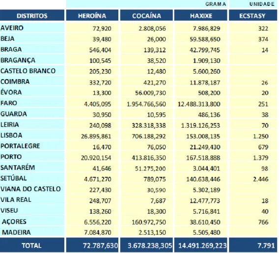 Tabela 7 – Quantidades apreendidas por distritos e regiões autónomas 188