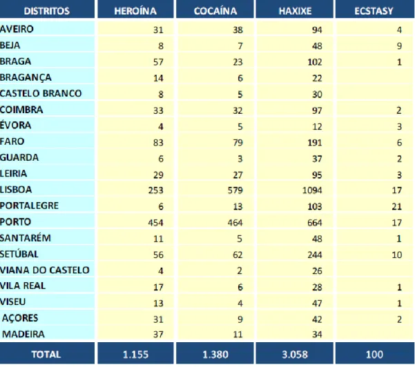 Tabela 8 – Número de apreensões por distritos e regiões autónomas  189