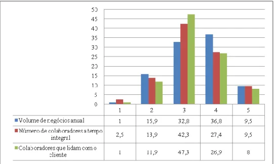 Gráfico n.º 2: Recursos de Escala (%) 