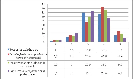 Gráfico n.º 5- Empreendedorismo (%) 