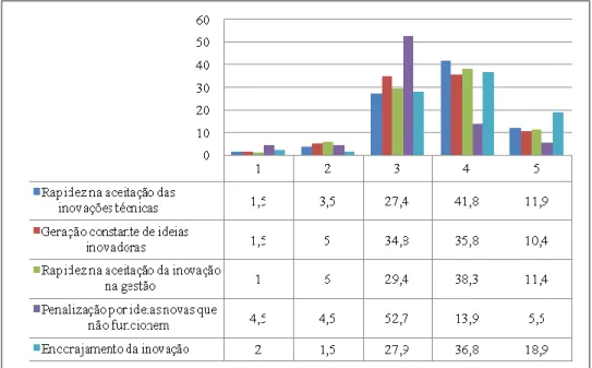 Gráfico n.º 6- Innovativeness (%) 