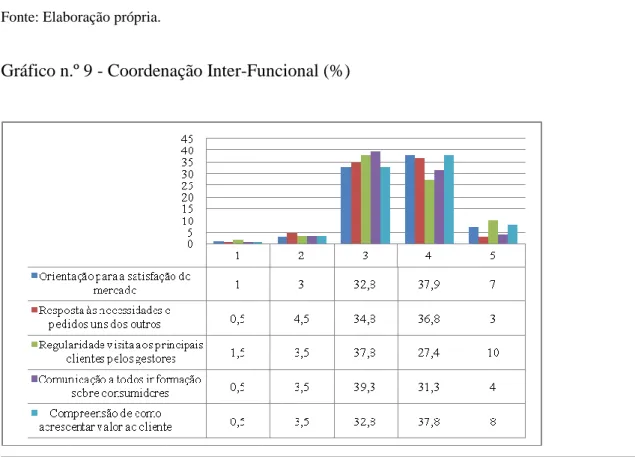 Gráfico n.º 9 - Coordenação Inter-Funcional (%) 