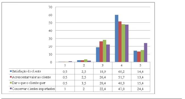 Gráfico n.º 10- Satisfação do Cliente (%) 