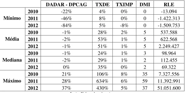 Tabela 5 – Análise Descritiva das Variáveis Dependentes e Variável Independente 