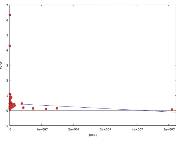 Figura 3 – Gráfico do Resulta Líquido do Exercício em Valor Absoluto (|RLE|) versus  Taxa Média de Depreciações do Exercício (TXDE) 