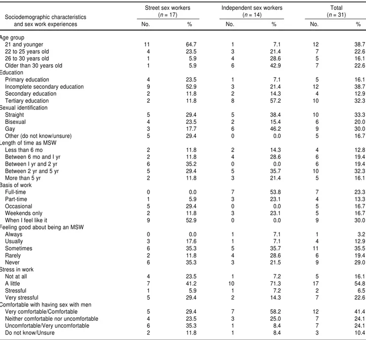 TABLE 1. Distribution of selected sociodemographic characteristics and sex work experiences of 31 male sex workers (MSWs) in the city of Córdoba, Argentina, 2001 a