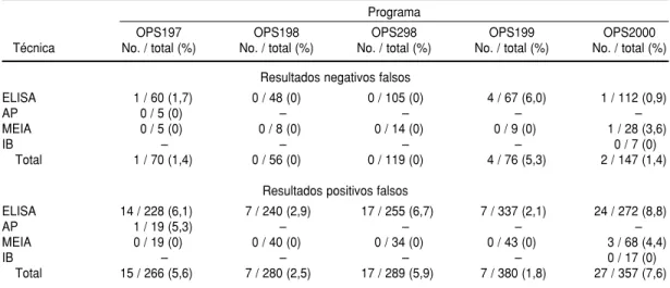 CUADRO 12. Resultados positivos y negativos falsos en el tamizaje de anti-HCV observados en los progra- progra-mas del control externo de la calidad en serología organizados con el apoyo de la OPS