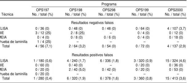 CUADRO 11. Resultados positivos y negativos falsos para anti-HBc observados en los programas de control externo de la calidad en serología organizados con el apoyo de la OPS