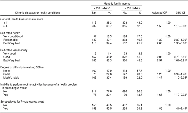 TABLE 2. Measures of health status significantly associated with monthly family income among older adults, with adjusted odds ratio (OR) and 95% confidence interval (CI), Bambuí, Brazil, 1997 